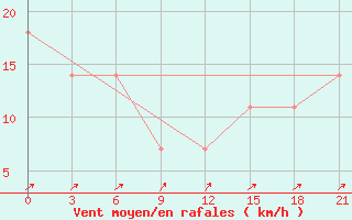 Courbe de la force du vent pour Severodvinsk