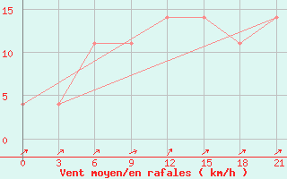 Courbe de la force du vent pour Motokhovo