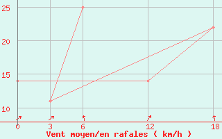 Courbe de la force du vent pour Idjevan