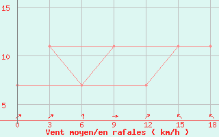 Courbe de la force du vent pour Rohri