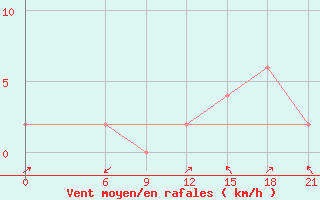 Courbe de la force du vent pour Akim Oda