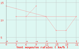 Courbe de la force du vent pour Vladimir