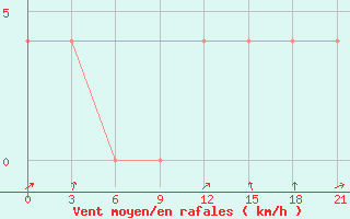 Courbe de la force du vent pour Medvezegorsk