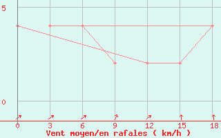 Courbe de la force du vent pour Bankura