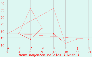 Courbe de la force du vent pour Senkursk