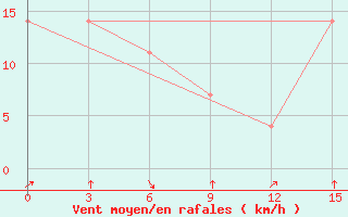 Courbe de la force du vent pour Samjiyon