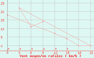 Courbe de la force du vent pour Novyj Ushtogan