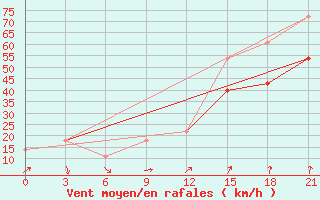 Courbe de la force du vent pour Zizgin