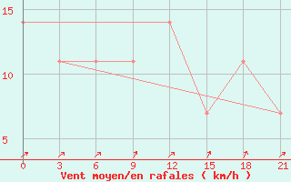 Courbe de la force du vent pour Umba