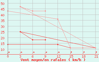 Courbe de la force du vent pour Poshekhonye-Volodarsk