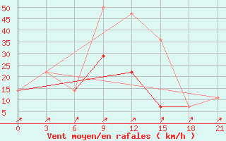 Courbe de la force du vent pour Ozinki