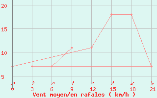 Courbe de la force du vent pour Pjalica