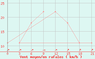 Courbe de la force du vent pour Kherson