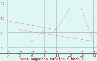 Courbe de la force du vent pour Varzuga