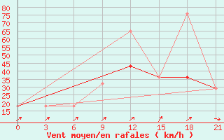 Courbe de la force du vent pour Kharkiv