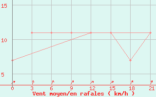 Courbe de la force du vent pour Novaja Ladoga