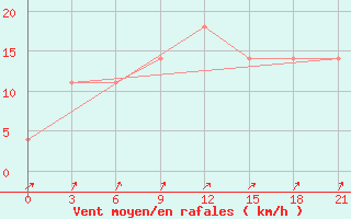 Courbe de la force du vent pour Gagarin