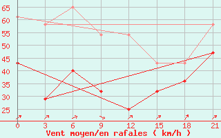 Courbe de la force du vent pour Teriberka