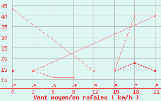 Courbe de la force du vent pour Krasnoscel