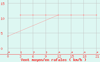 Courbe de la force du vent pour Krasnoufimsk