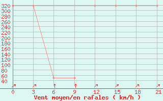 Courbe de la force du vent pour Mourgash