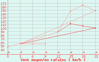 Courbe de la force du vent pour Base Esperanza