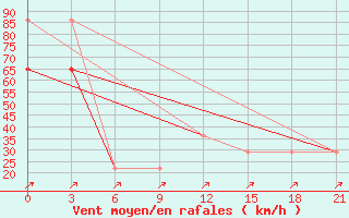 Courbe de la force du vent pour Mourgash