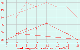 Courbe de la force du vent pour Nolinsk