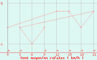 Courbe de la force du vent pour Saltpond