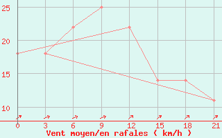 Courbe de la force du vent pour Furmanovo