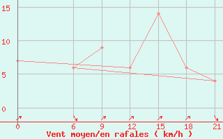 Courbe de la force du vent pour Yendi