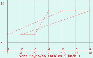 Courbe de la force du vent pour Pamban