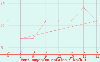 Courbe de la force du vent pour Holmogory