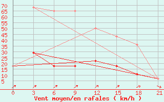 Courbe de la force du vent pour Irbejskoe