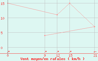 Courbe de la force du vent pour Saltos Del Guaira