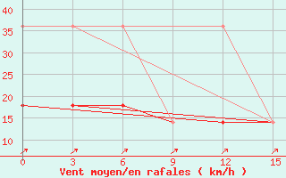 Courbe de la force du vent pour Gajny