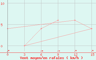 Courbe de la force du vent pour Amini Divi