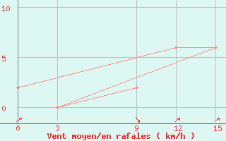 Courbe de la force du vent pour Saltpond