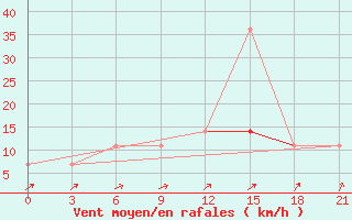 Courbe de la force du vent pour Slavgorod