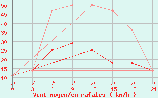 Courbe de la force du vent pour Bogoroditskoe Fenin