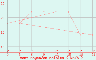 Courbe de la force du vent pour Cape Svedskij