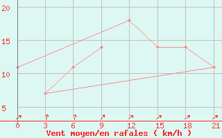 Courbe de la force du vent pour Gotnja