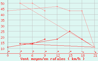 Courbe de la force du vent pour Balahta