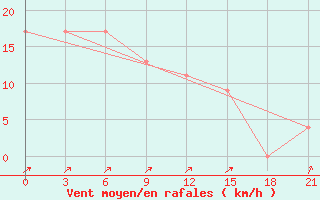 Courbe de la force du vent pour Maumere / Wai Oti