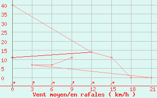 Courbe de la force du vent pour Velizh