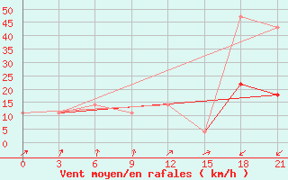 Courbe de la force du vent pour Vozega