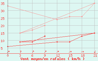 Courbe de la force du vent pour Kasba-Tadla