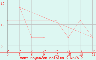 Courbe de la force du vent pour Belyj