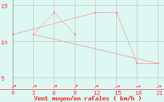 Courbe de la force du vent pour Nozovka