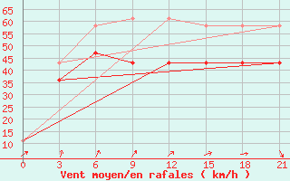 Courbe de la force du vent pour Indiga